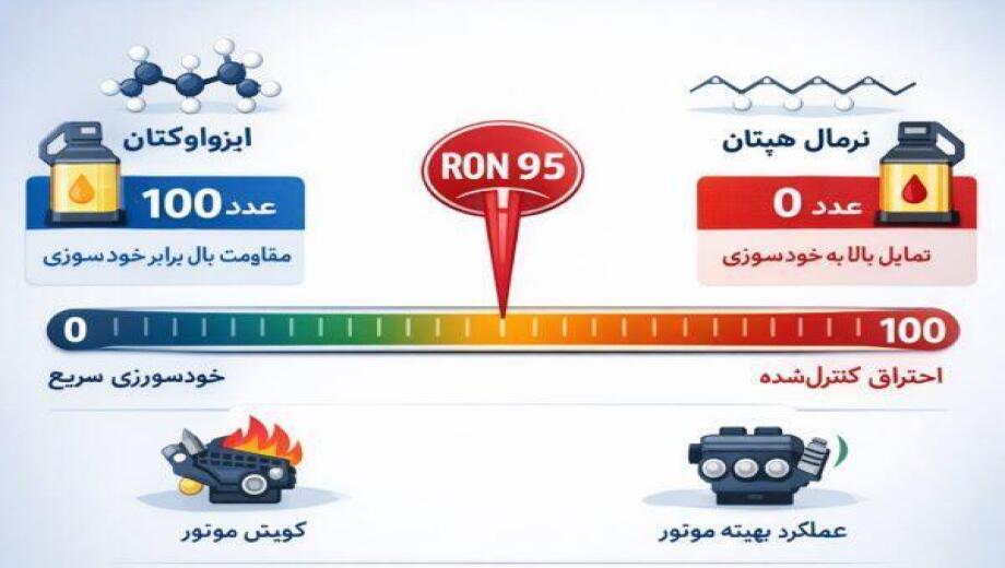اهمیت محاسبه عدد اکتان